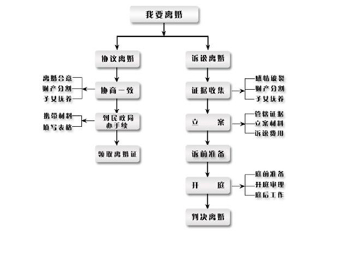 河南錦盾律師事務(wù)所整理離婚流程表